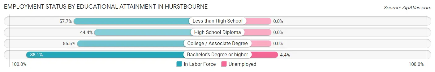 Employment Status by Educational Attainment in Hurstbourne