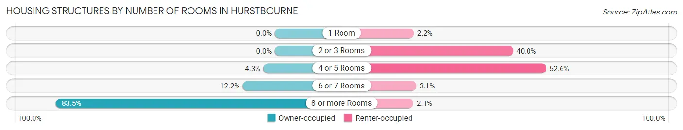 Housing Structures by Number of Rooms in Hurstbourne
