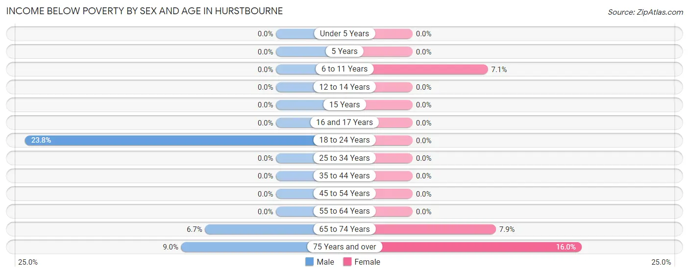 Income Below Poverty by Sex and Age in Hurstbourne