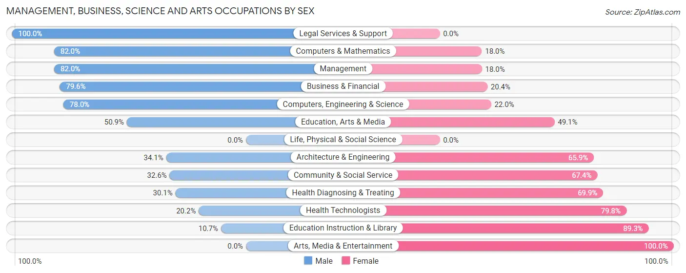 Management, Business, Science and Arts Occupations by Sex in Hurstbourne