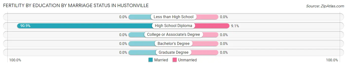 Female Fertility by Education by Marriage Status in Hustonville