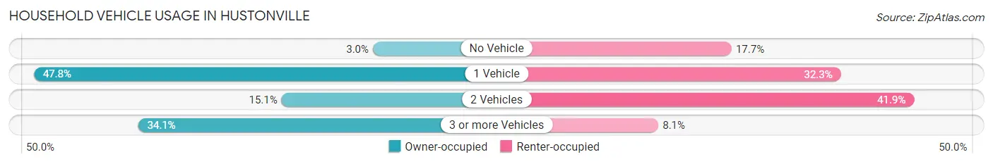 Household Vehicle Usage in Hustonville
