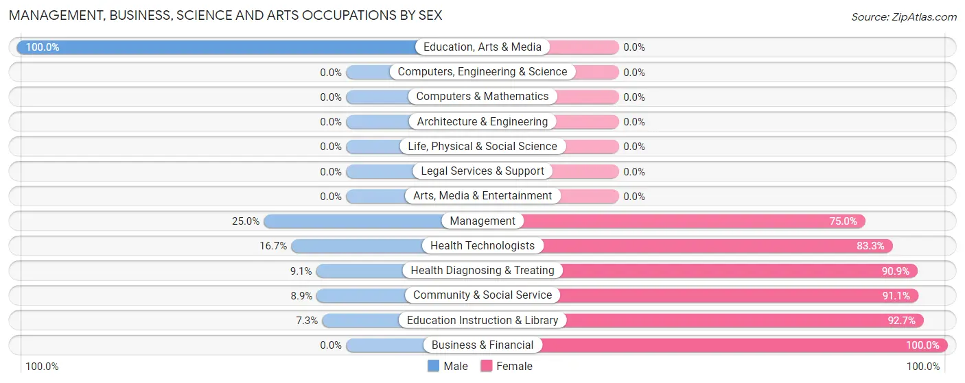 Management, Business, Science and Arts Occupations by Sex in Hustonville