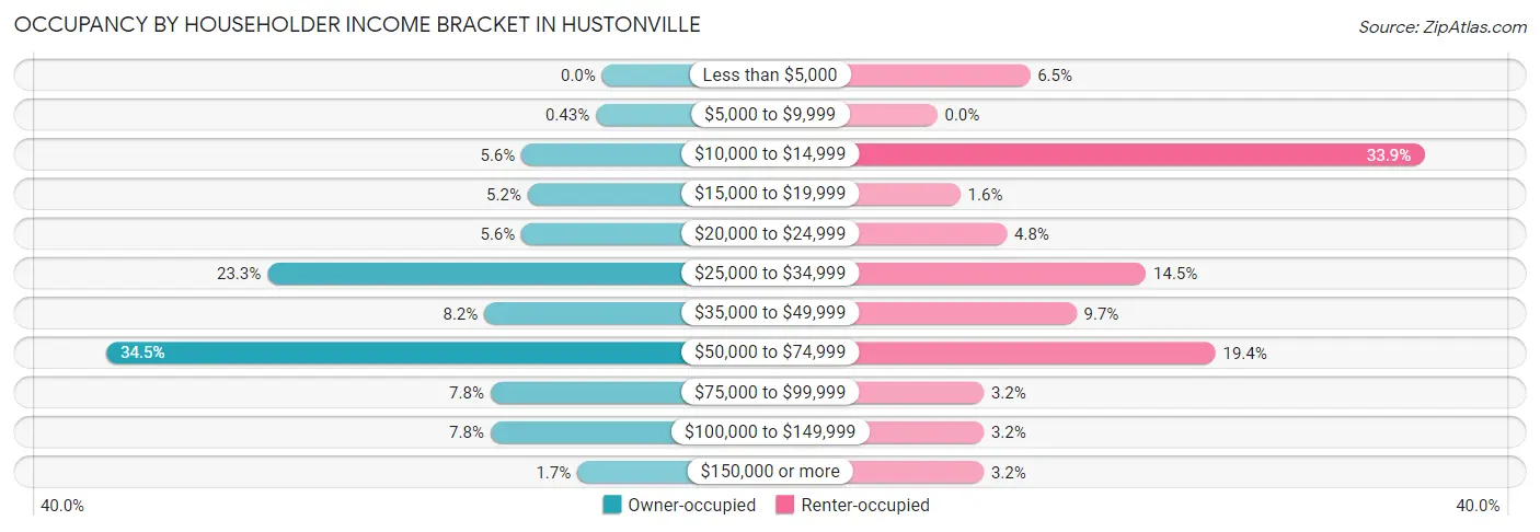Occupancy by Householder Income Bracket in Hustonville
