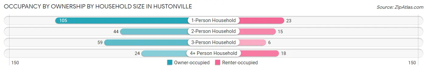 Occupancy by Ownership by Household Size in Hustonville