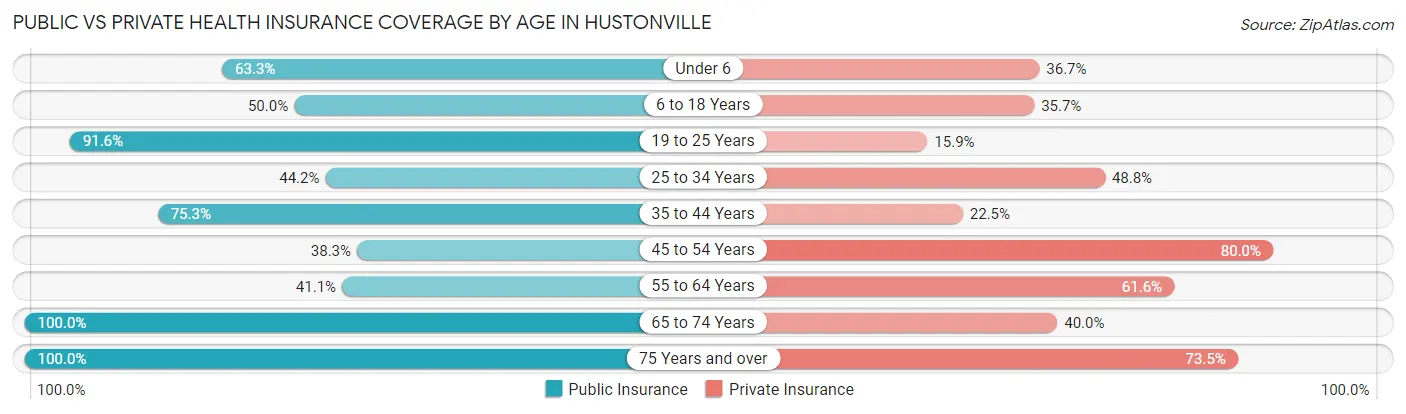 Public vs Private Health Insurance Coverage by Age in Hustonville