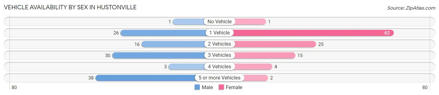 Vehicle Availability by Sex in Hustonville