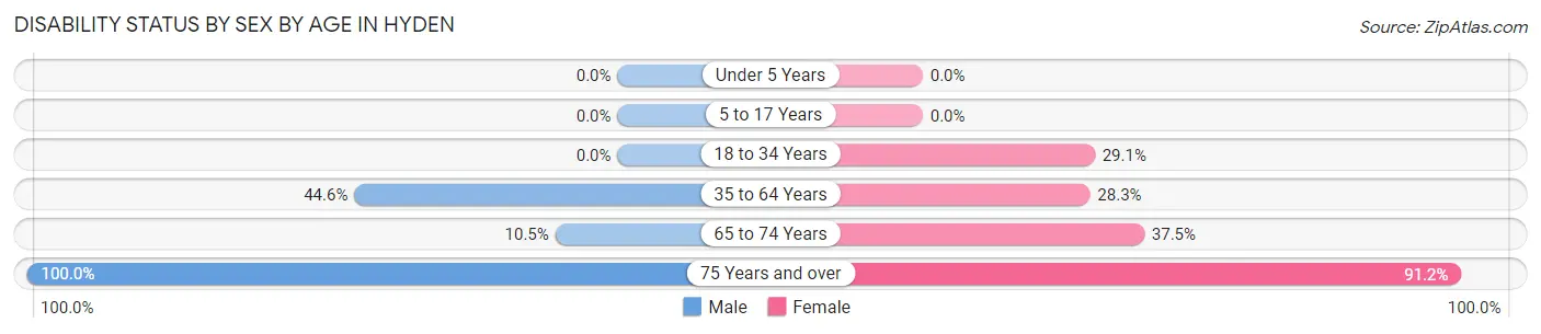 Disability Status by Sex by Age in Hyden