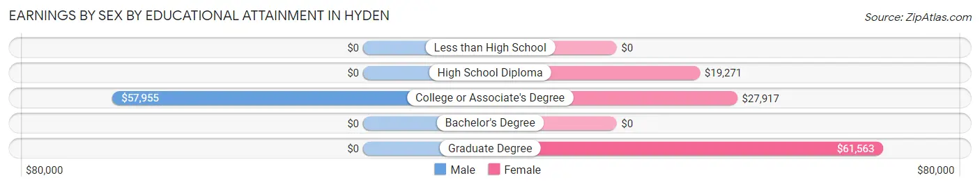Earnings by Sex by Educational Attainment in Hyden
