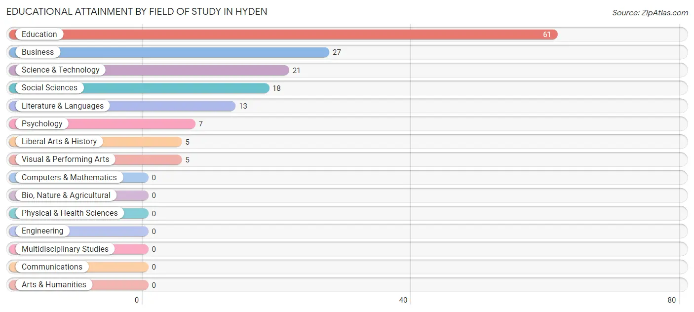 Educational Attainment by Field of Study in Hyden