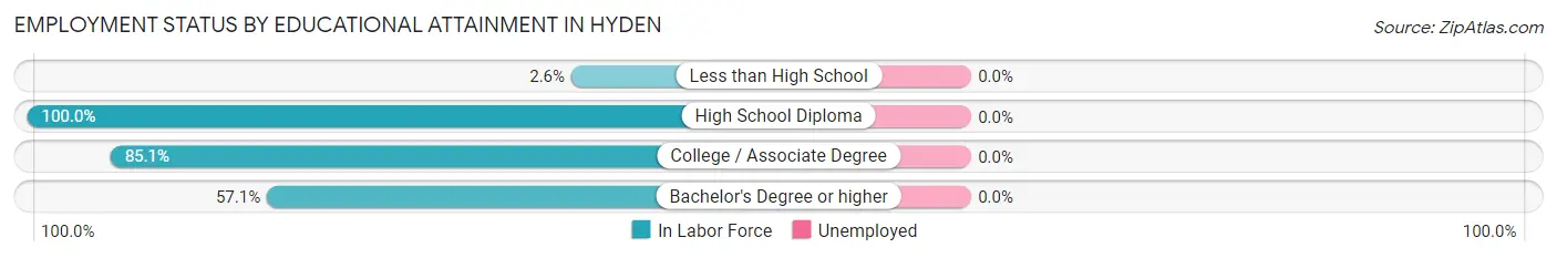 Employment Status by Educational Attainment in Hyden