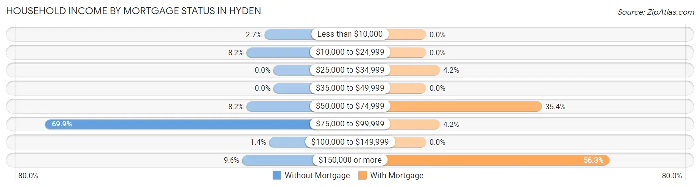 Household Income by Mortgage Status in Hyden