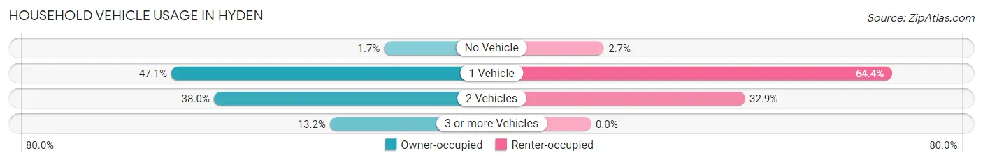Household Vehicle Usage in Hyden