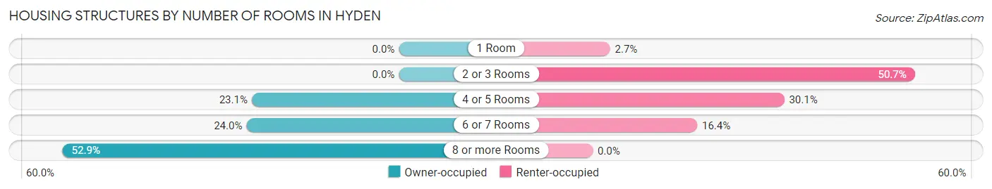 Housing Structures by Number of Rooms in Hyden