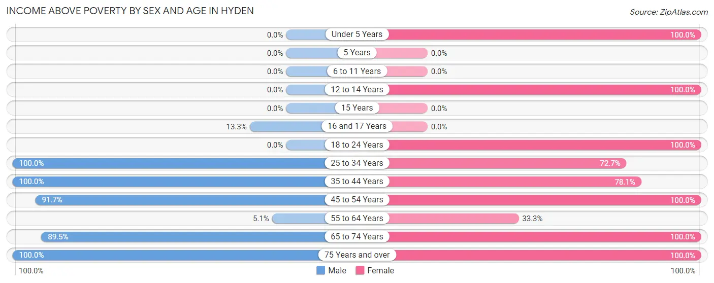 Income Above Poverty by Sex and Age in Hyden
