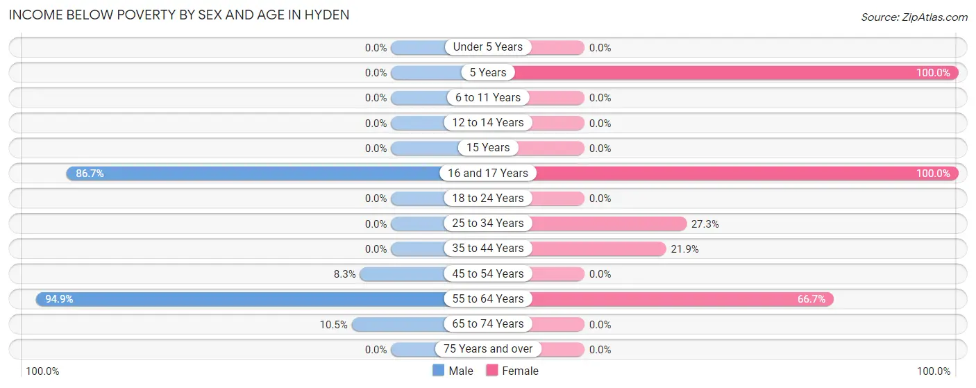 Income Below Poverty by Sex and Age in Hyden
