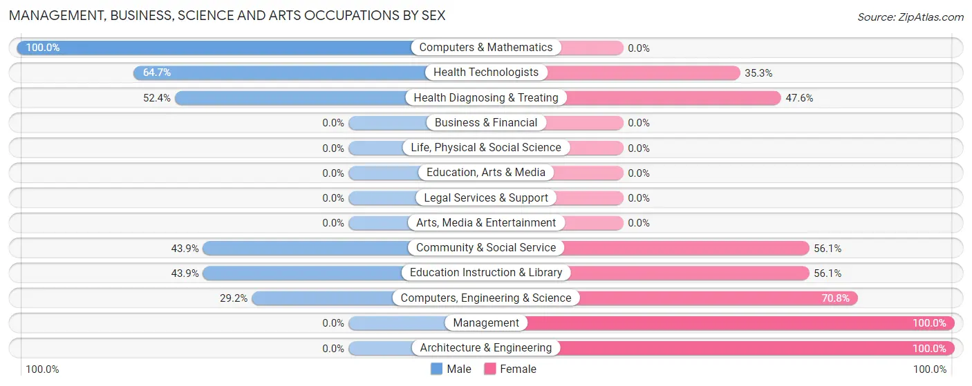 Management, Business, Science and Arts Occupations by Sex in Hyden