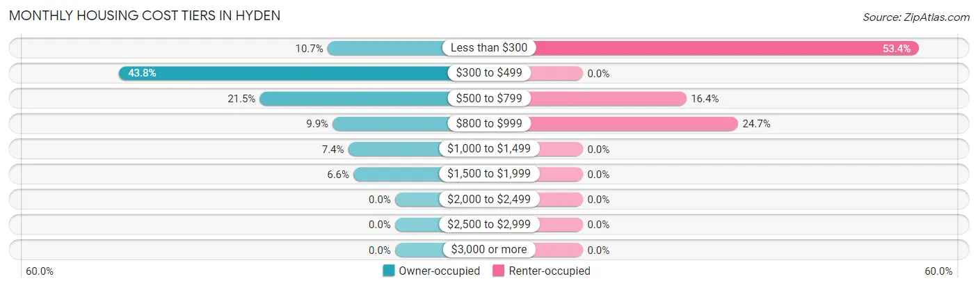 Monthly Housing Cost Tiers in Hyden