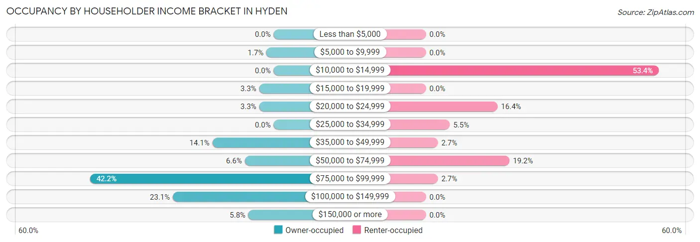 Occupancy by Householder Income Bracket in Hyden