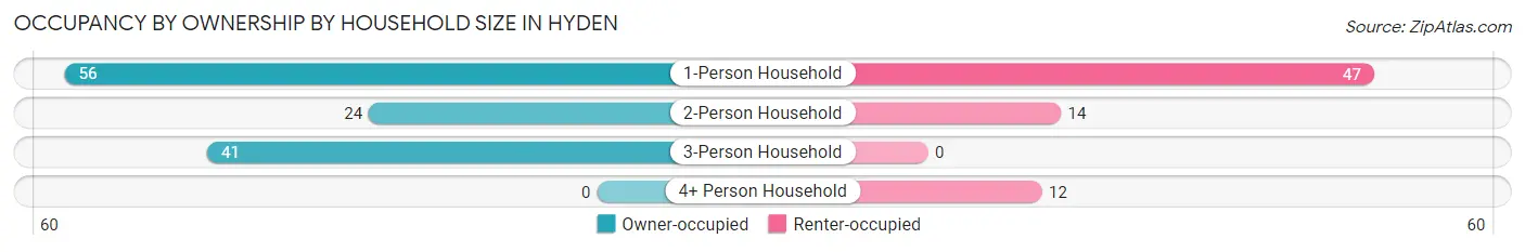 Occupancy by Ownership by Household Size in Hyden