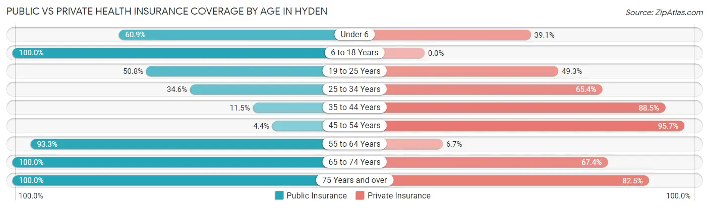 Public vs Private Health Insurance Coverage by Age in Hyden