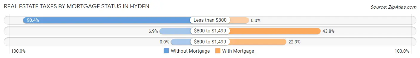 Real Estate Taxes by Mortgage Status in Hyden