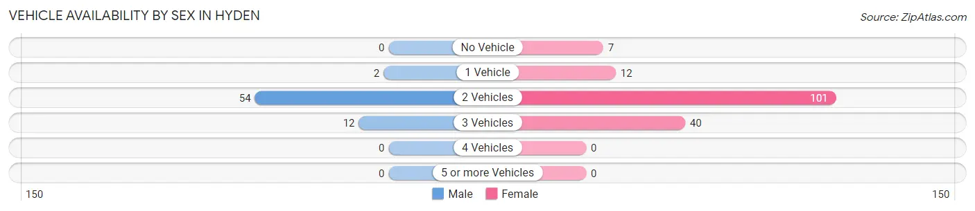 Vehicle Availability by Sex in Hyden