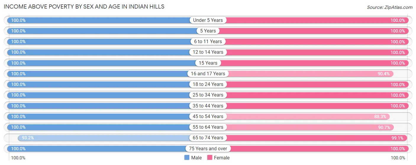 Income Above Poverty by Sex and Age in Indian Hills