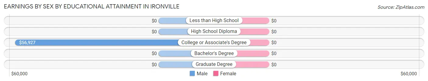 Earnings by Sex by Educational Attainment in Ironville