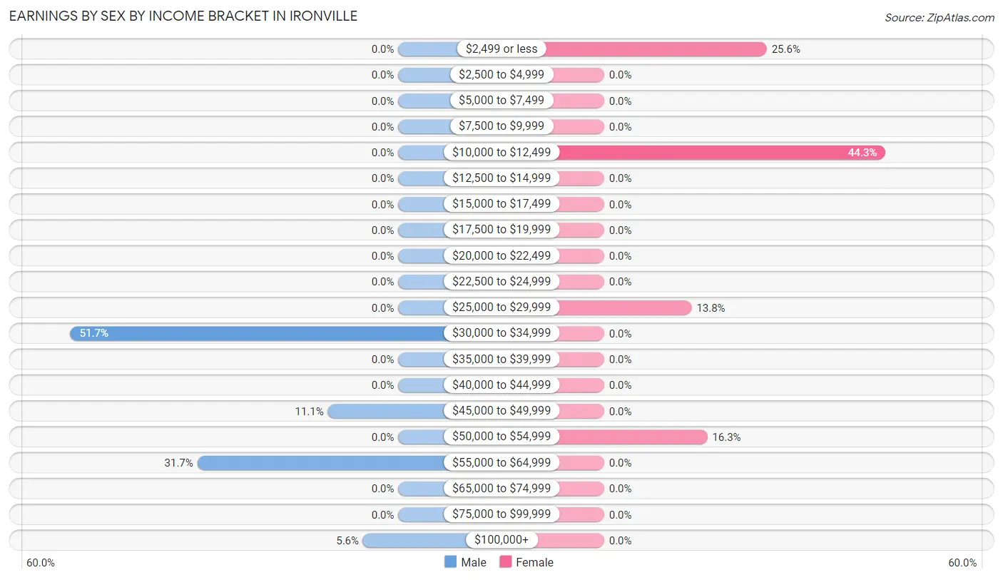 Earnings by Sex by Income Bracket in Ironville