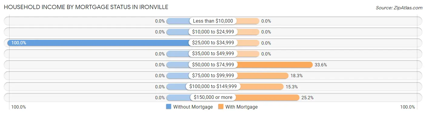 Household Income by Mortgage Status in Ironville