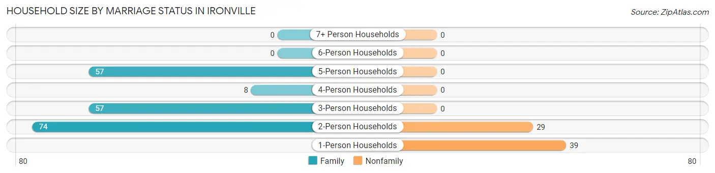 Household Size by Marriage Status in Ironville