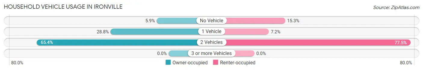 Household Vehicle Usage in Ironville