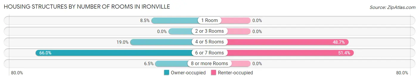 Housing Structures by Number of Rooms in Ironville