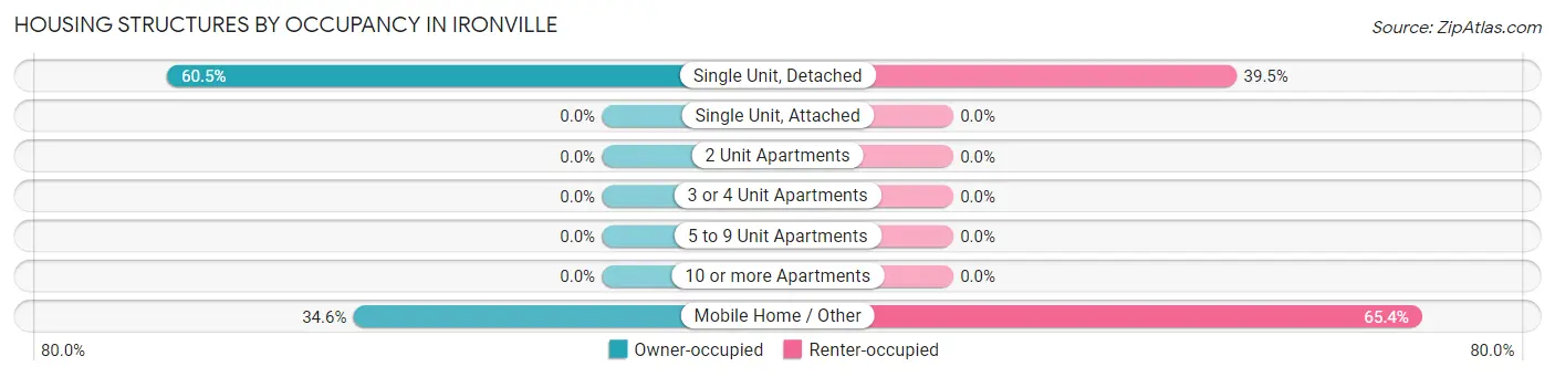 Housing Structures by Occupancy in Ironville