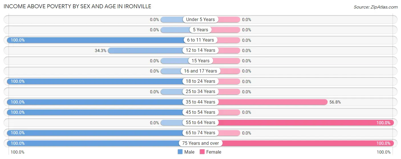 Income Above Poverty by Sex and Age in Ironville