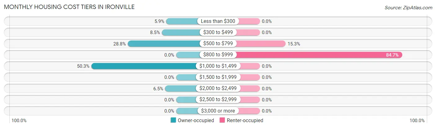 Monthly Housing Cost Tiers in Ironville