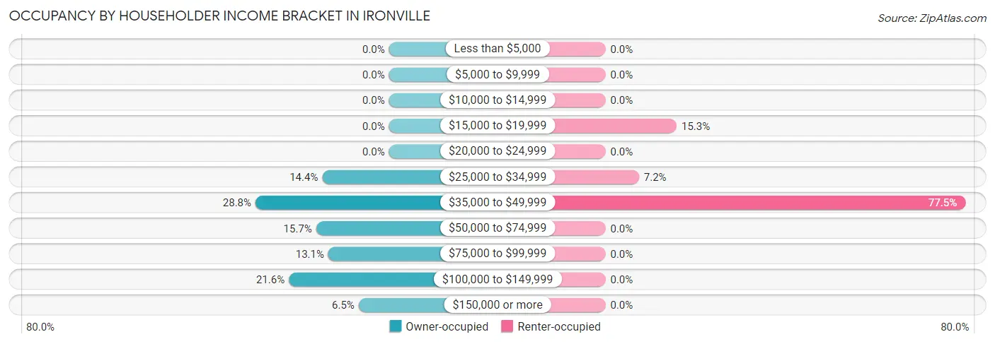 Occupancy by Householder Income Bracket in Ironville