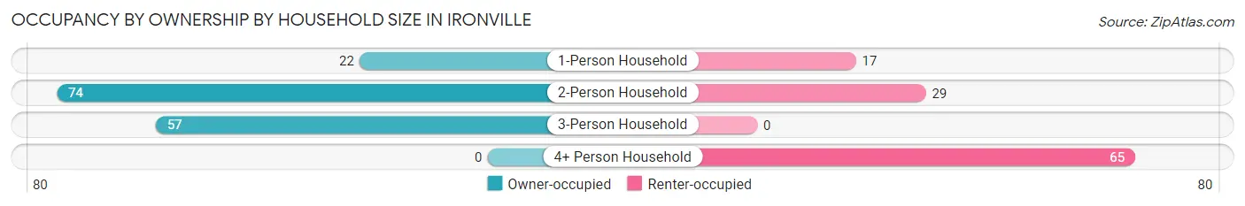 Occupancy by Ownership by Household Size in Ironville