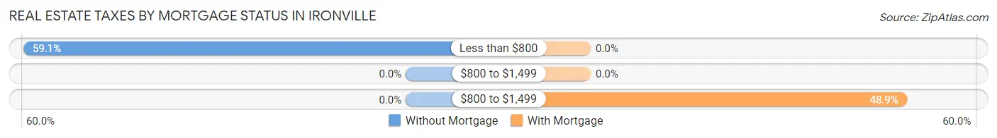 Real Estate Taxes by Mortgage Status in Ironville