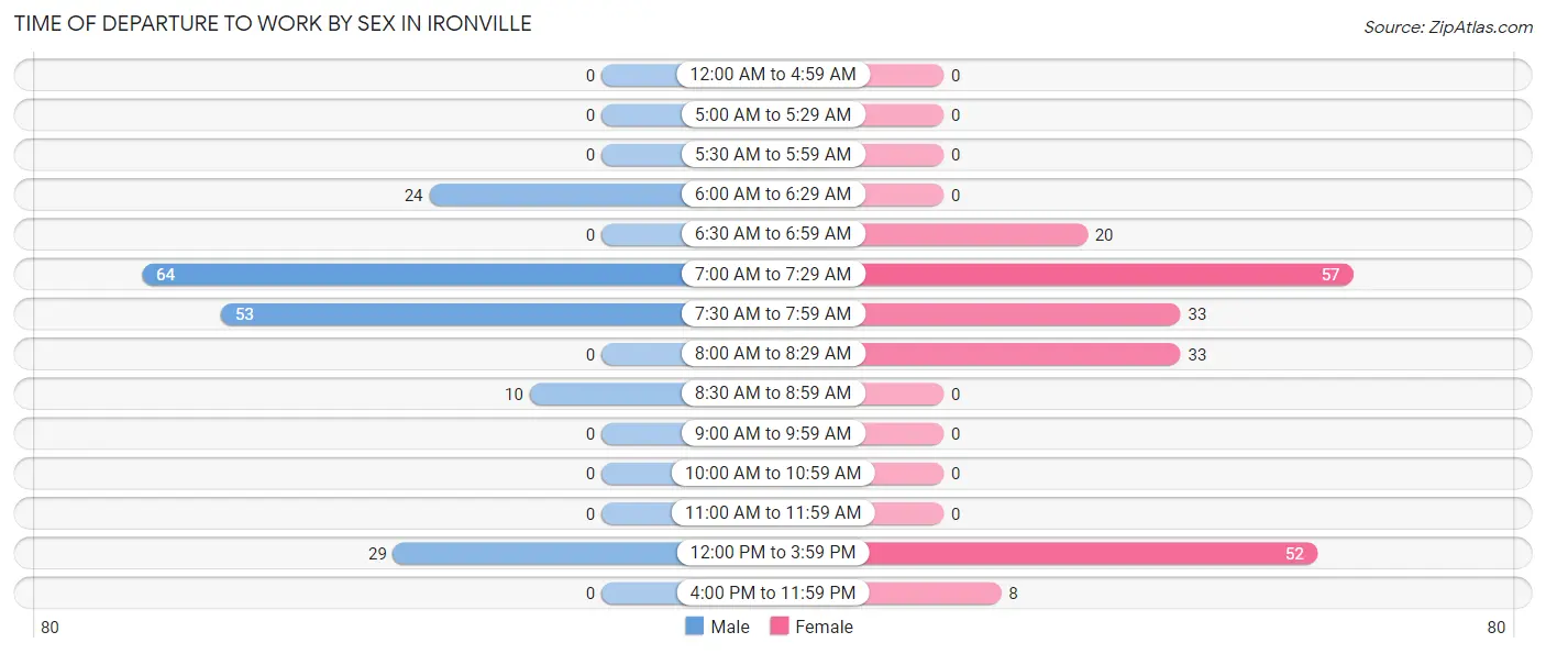 Time of Departure to Work by Sex in Ironville