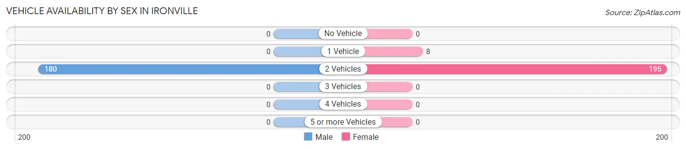 Vehicle Availability by Sex in Ironville
