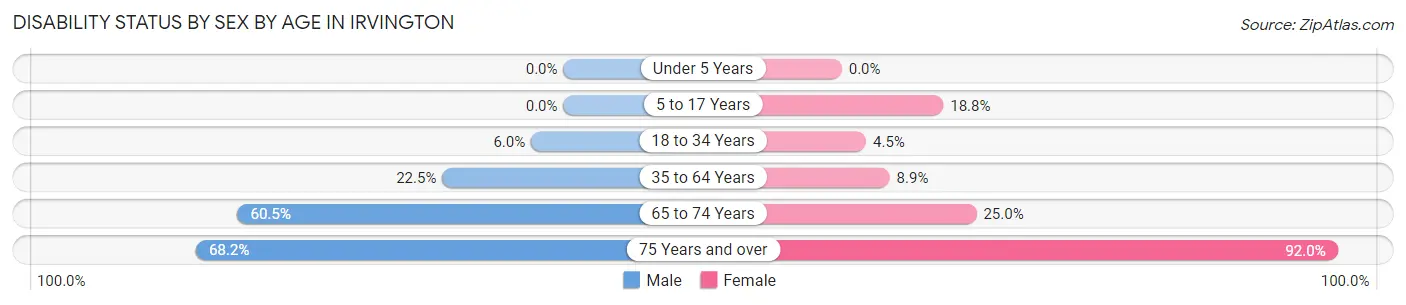 Disability Status by Sex by Age in Irvington