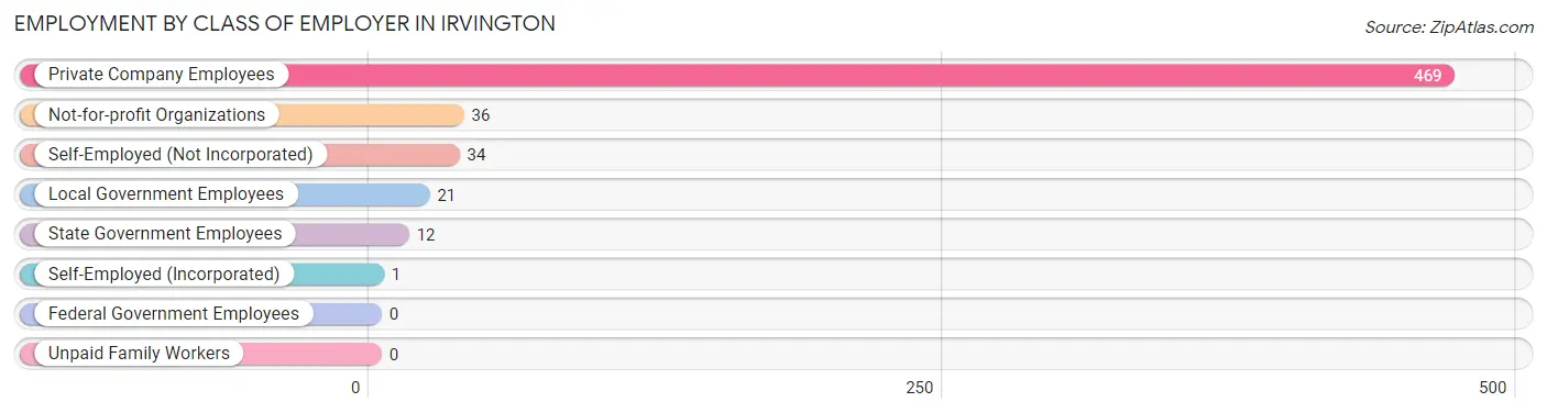 Employment by Class of Employer in Irvington