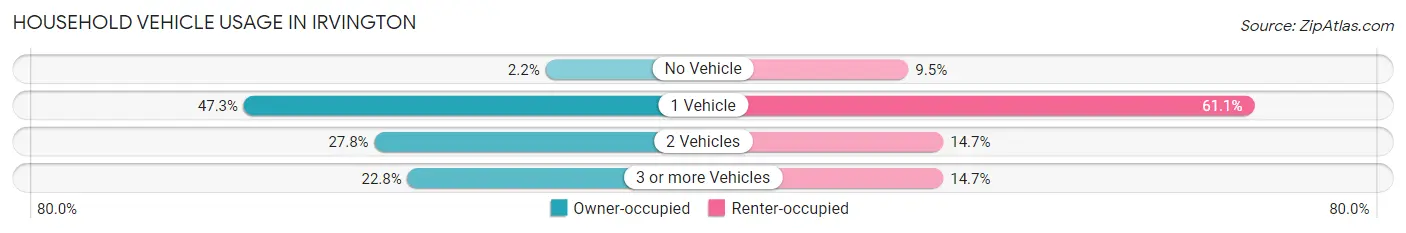 Household Vehicle Usage in Irvington