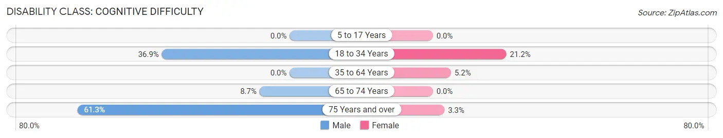 Disability in Island: <span>Cognitive Difficulty</span>