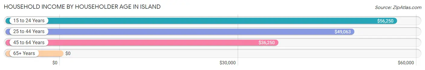 Household Income by Householder Age in Island