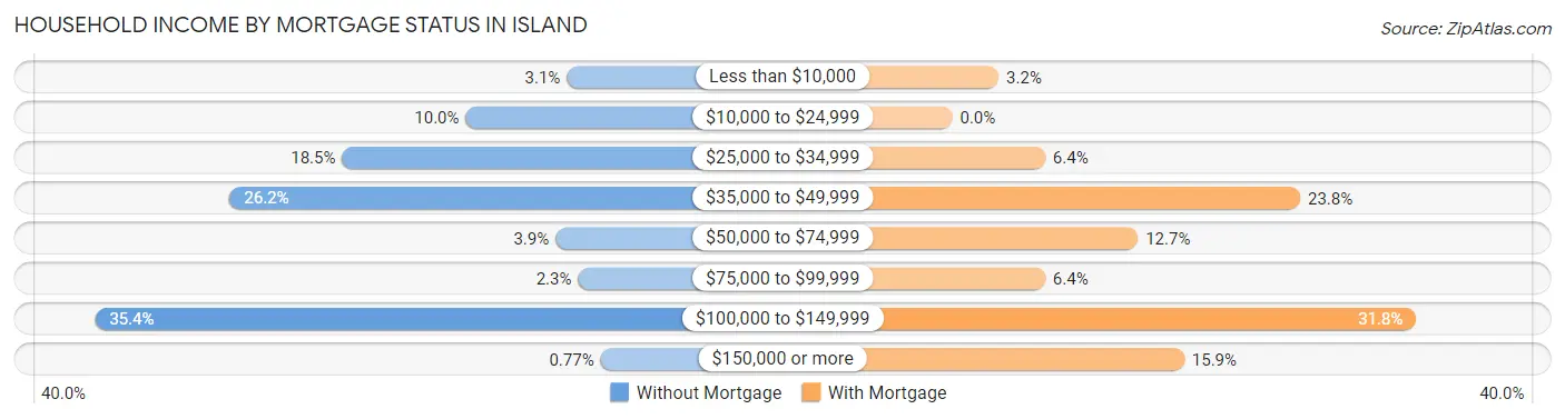 Household Income by Mortgage Status in Island