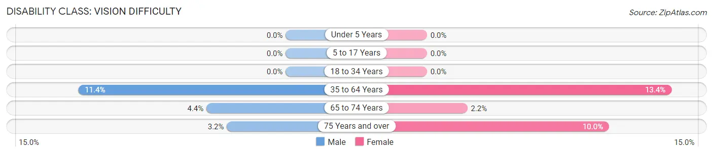 Disability in Island: <span>Vision Difficulty</span>