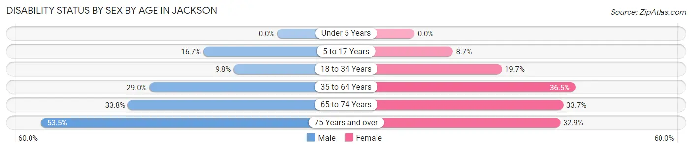 Disability Status by Sex by Age in Jackson